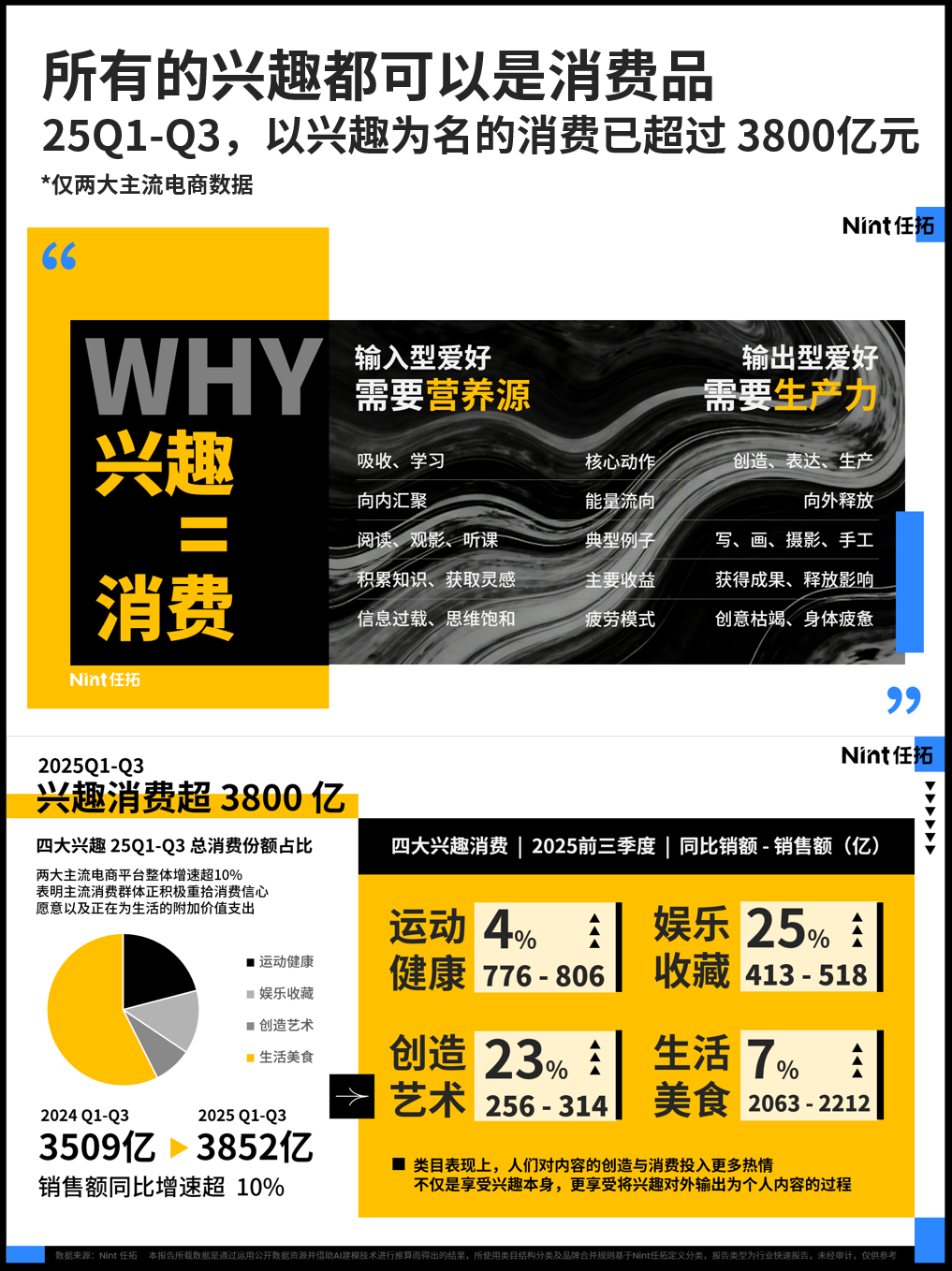 2025Q1-Q3,以兴趣为名的消费已超过3800亿元