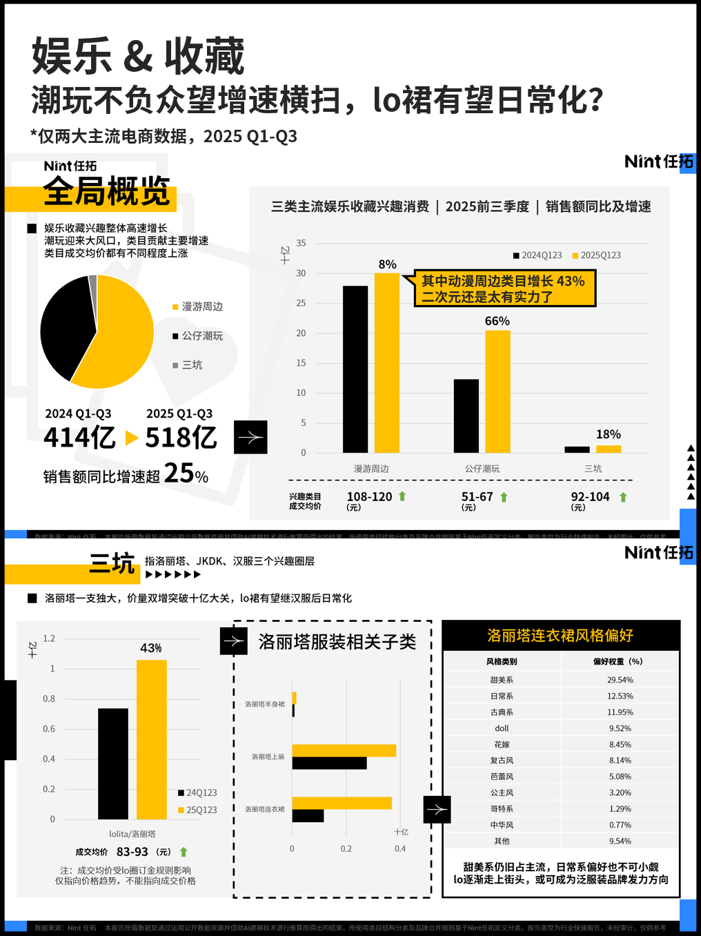 潮玩不负众望增速横扫,lo裙有望日常化?