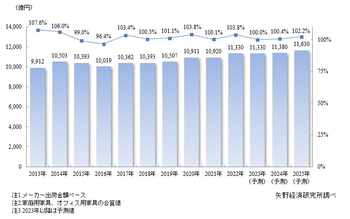 家具整体市场概况