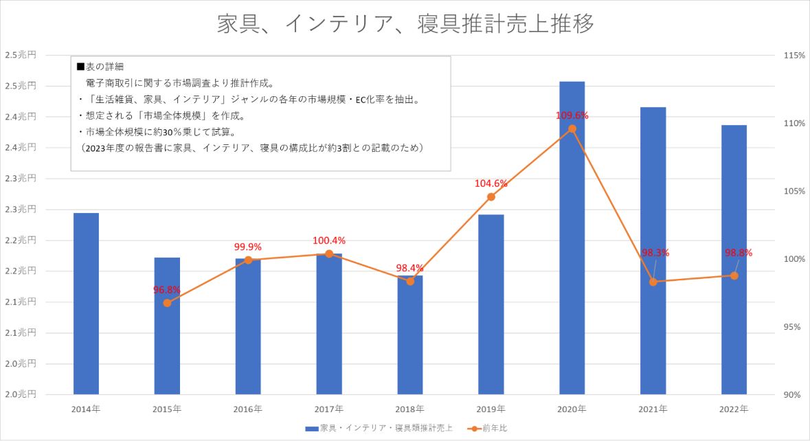 关于家庭用及办公室用家具市场的调查