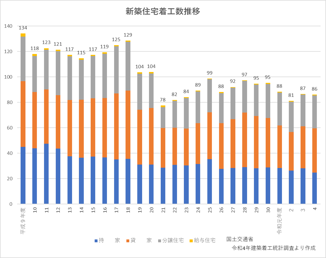 新建住宅开工数量趋势