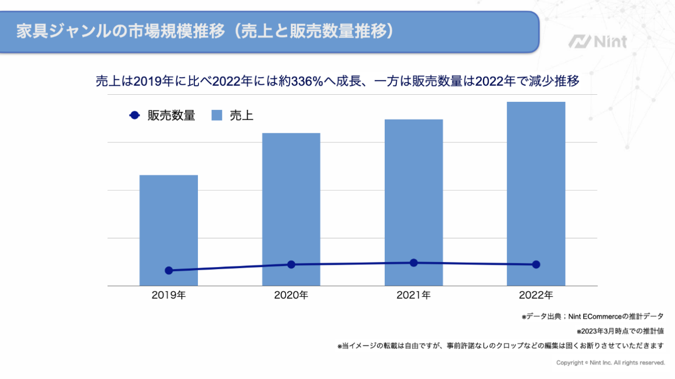 日本三大电商商场家具市场规模的变化