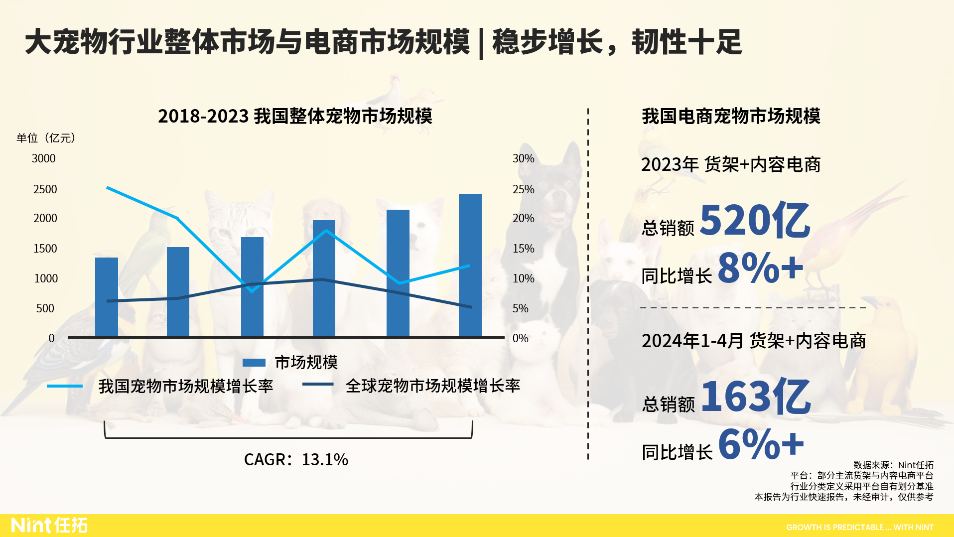 大宠物行业整体市场与电商市场规模，稳步增长，韧性十足