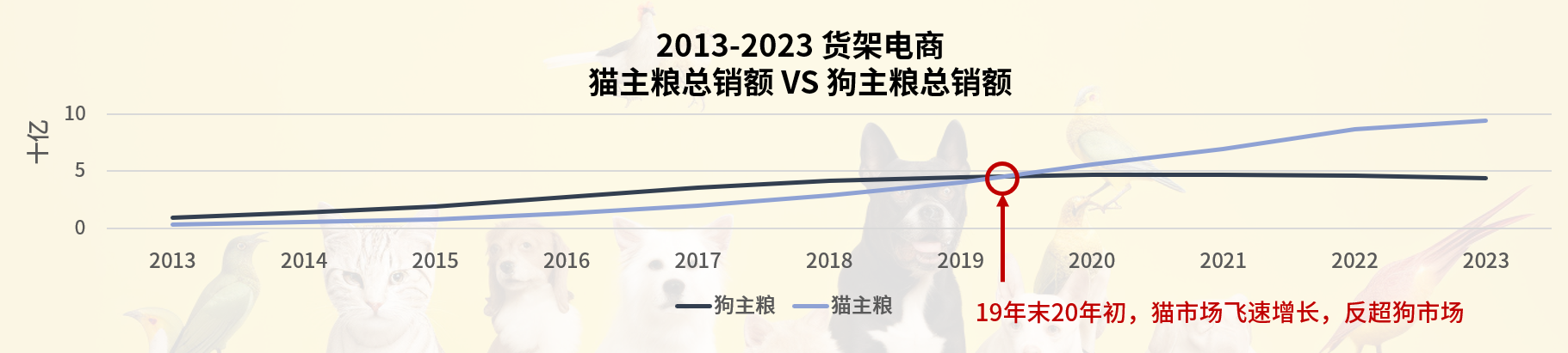 2013~2023货架电商，猫主粮总销额vs狗主粮总销额