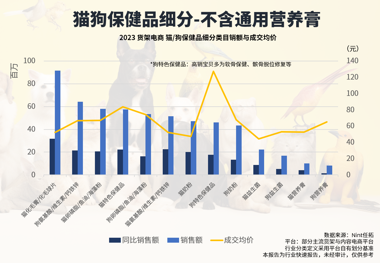 猫狗保健品细分，不含通用营养膏