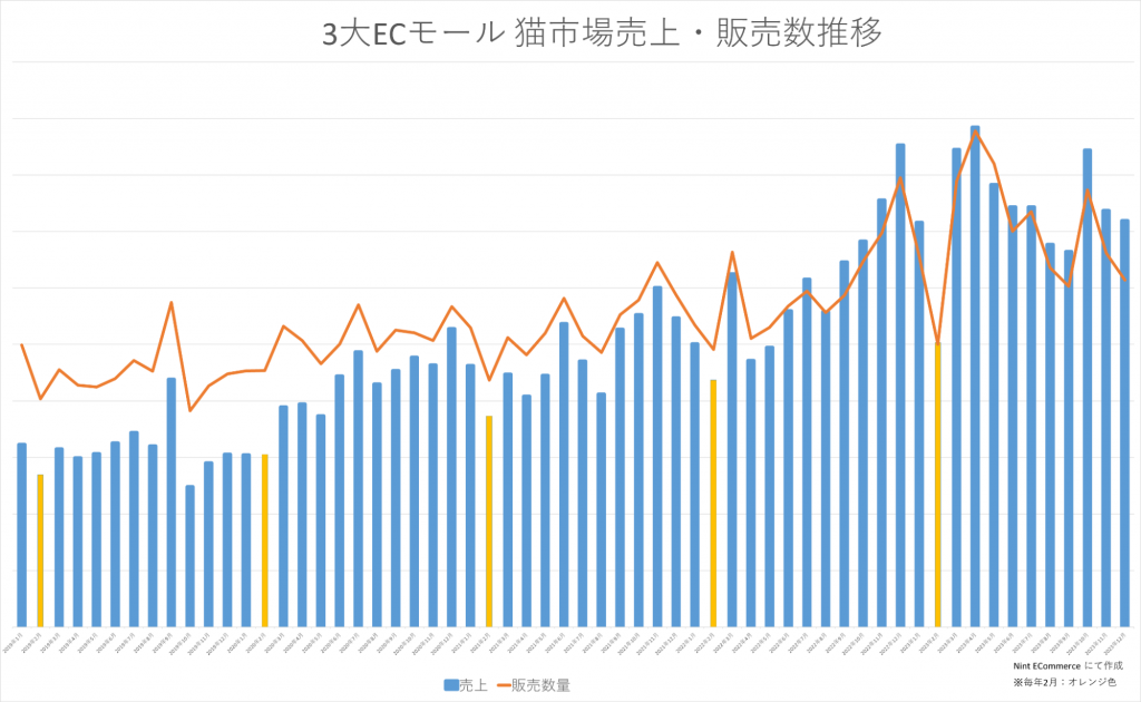日本三大电商平台猫咪市场销售额与销售数量趋势