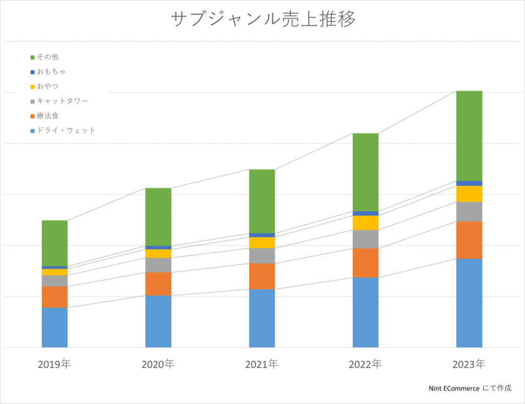 日本三大电商平台猫咪市场子品类销售额趋势