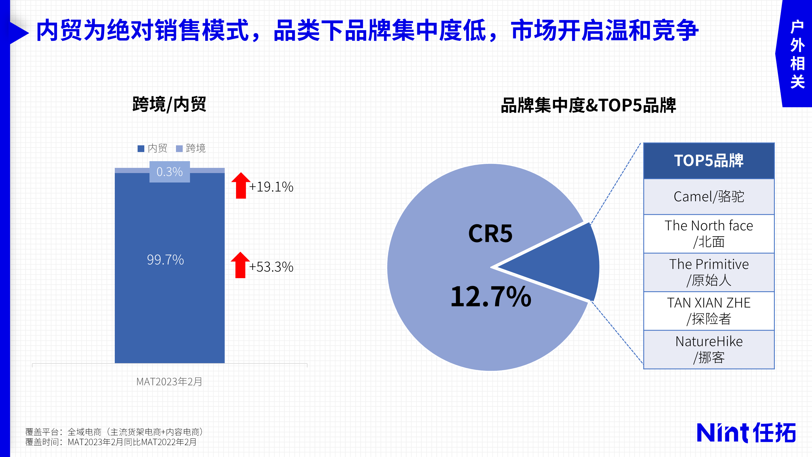 Nint任拓专业报告 - 万亿市场下，野性增长赛道盘点