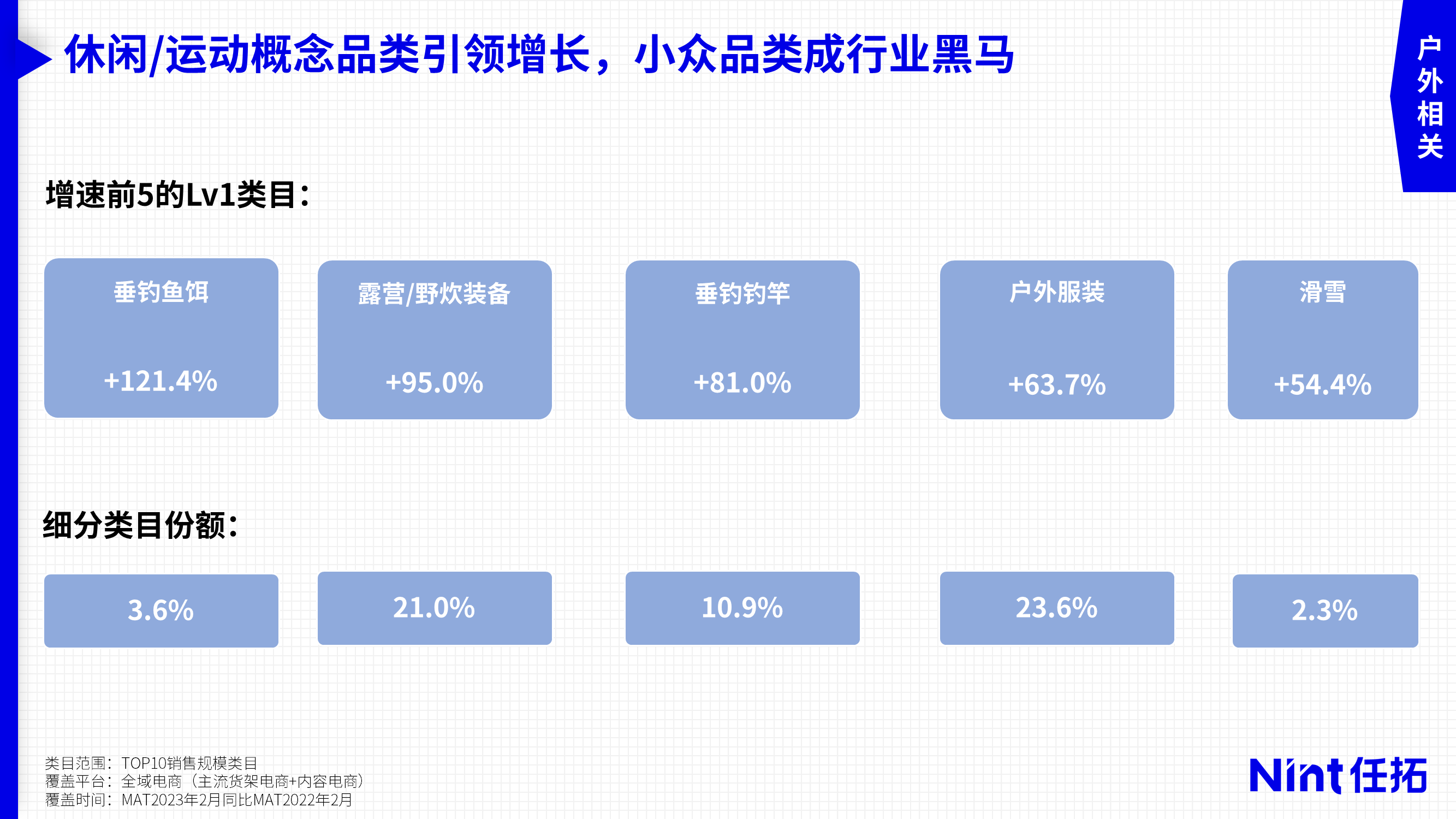 休闲/运动概念品类引领增长，小众品类成行业黑马