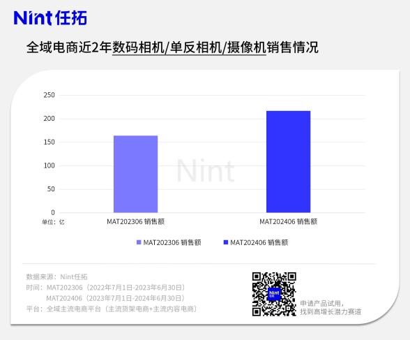 全域电商近两年数码相机/单反相机/摄像机销售情况