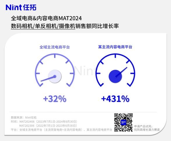 全域电商&内容电商MAT2024数码相机/单反相机/摄像机销售额同比增长率