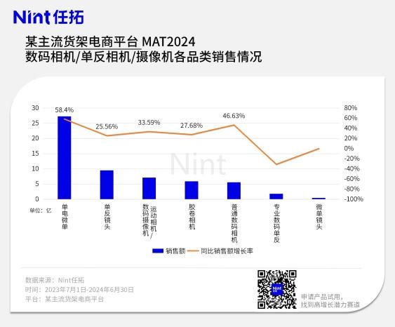 某主流货架电商平台MAT2024数码相机/单反相机/摄像机销售情况