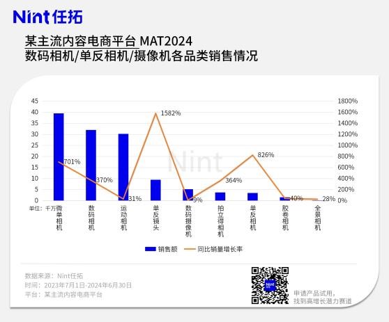 某主流货架电商平台MAT2024数码相机/单反相机/摄像机各品类销售情况