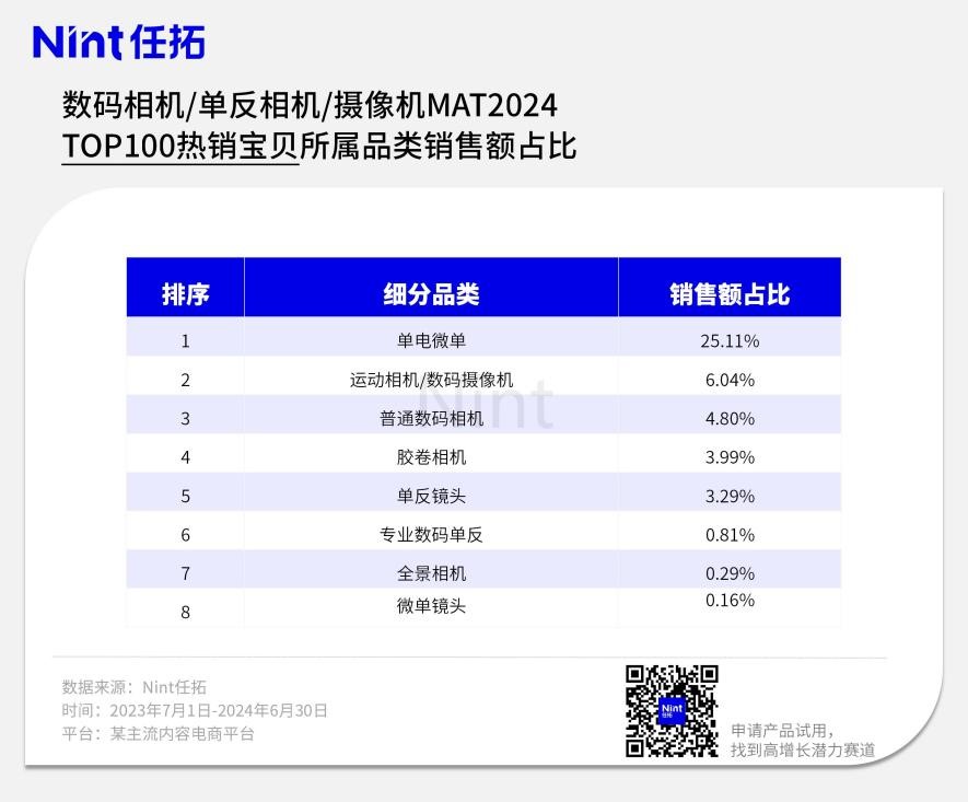 数码相机/单反相机/摄像机MAT2024TOP100热销宝贝所属品类销售额占比