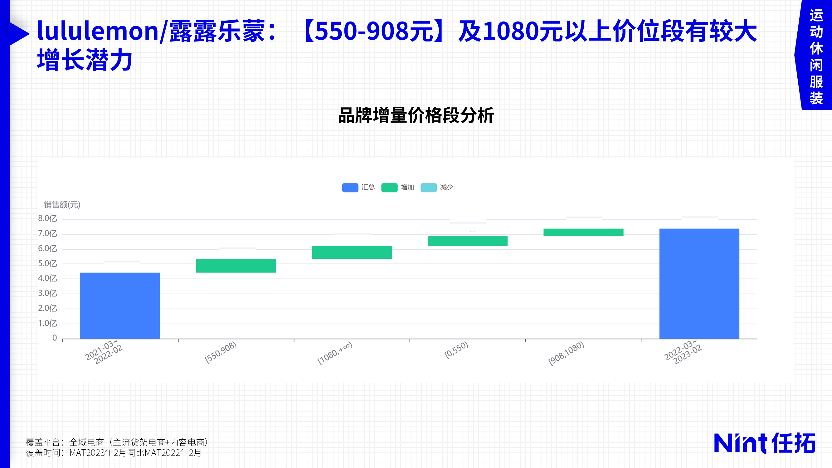 lululemon/露露乐蒙：【550-908元】及1080元以上价位段有较大增长潜力