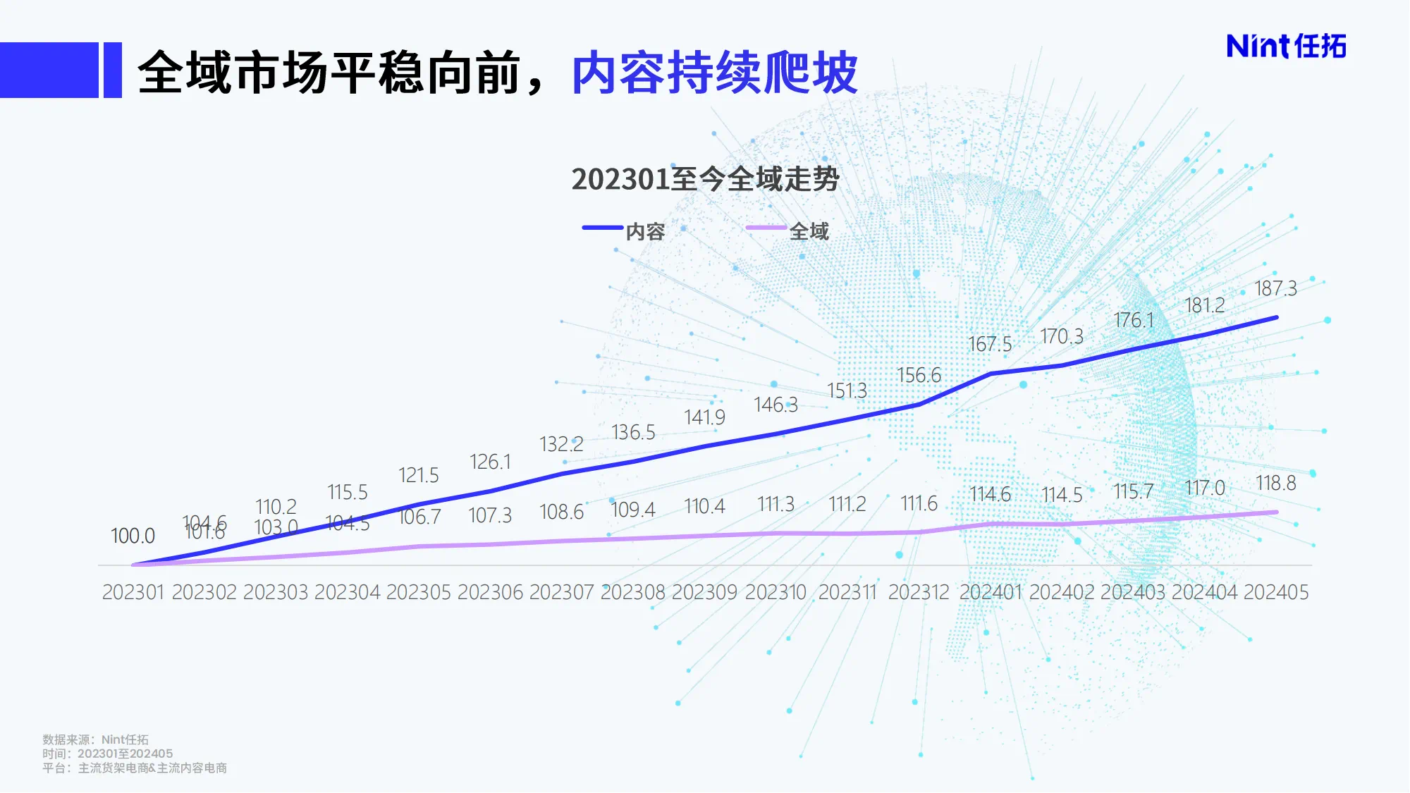 全域市场平稳向前，内容持续爬坡