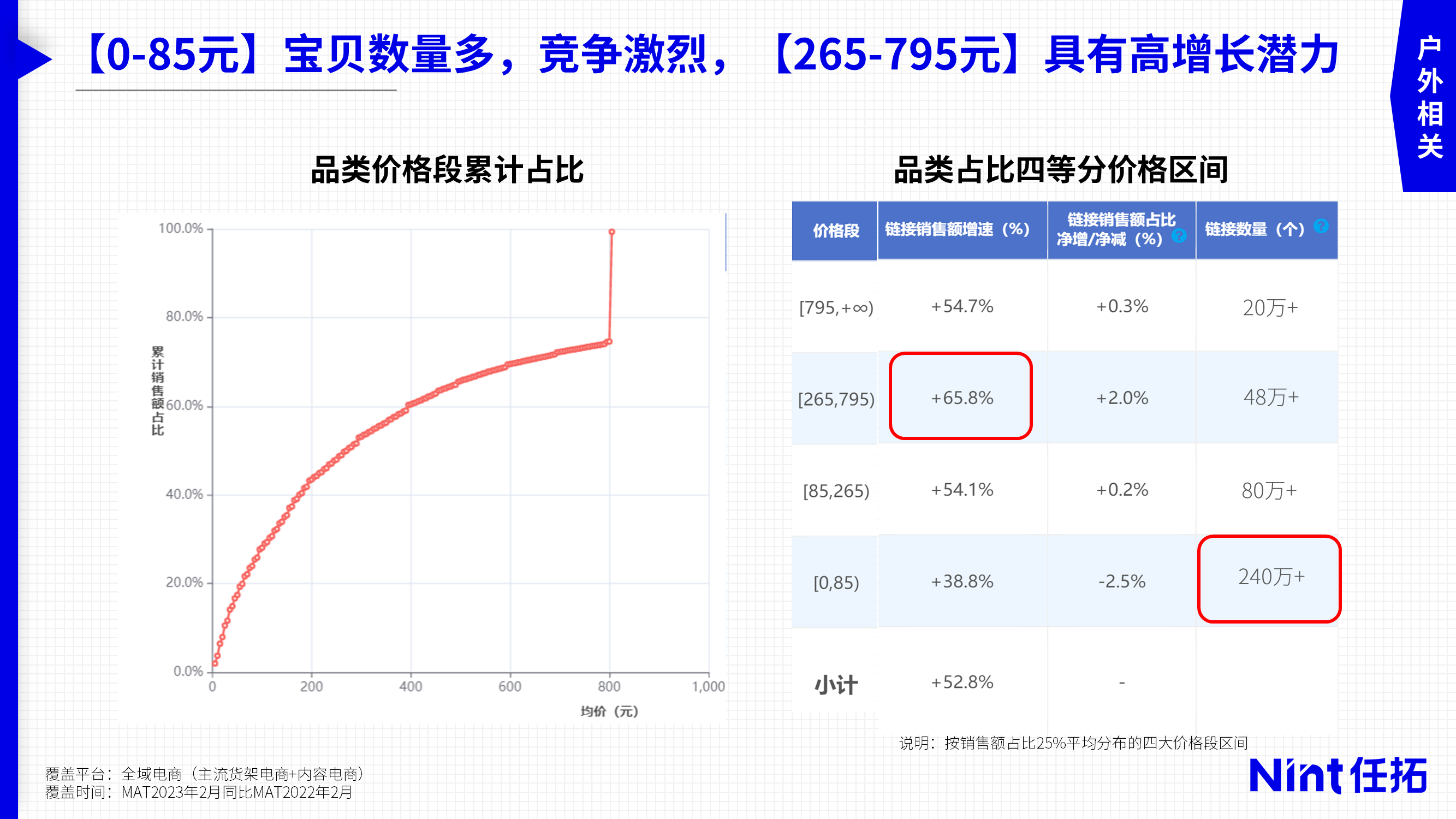 【0-85元】宝贝数量多，竞争激烈，【265-795元】具有较高增长潜力