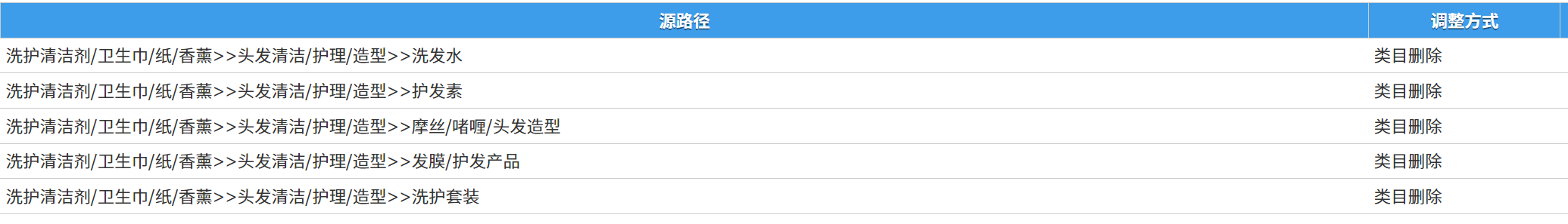 类目迁徙信息