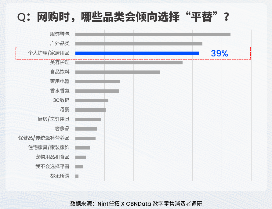 网购时，哪些类目会倾向选择“平替”