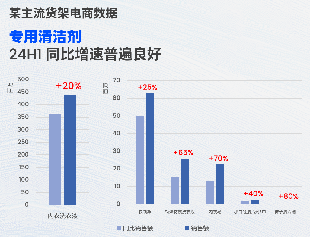 某主流货架电商数据，专用清洁剂24H1同比增速普遍良好