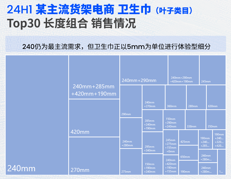 24H1某主流货架电商，卫生巾Top30长度组合销售情况