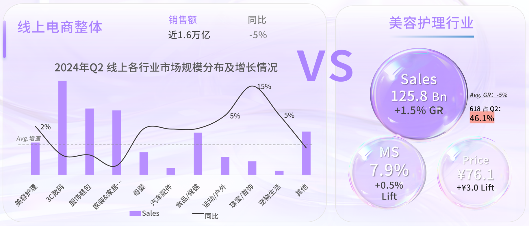 线上电商整体VS美容护理行业