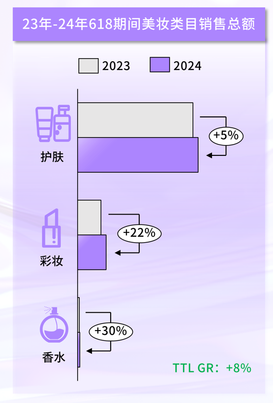 23年-24年618期间美妆类目销售总额