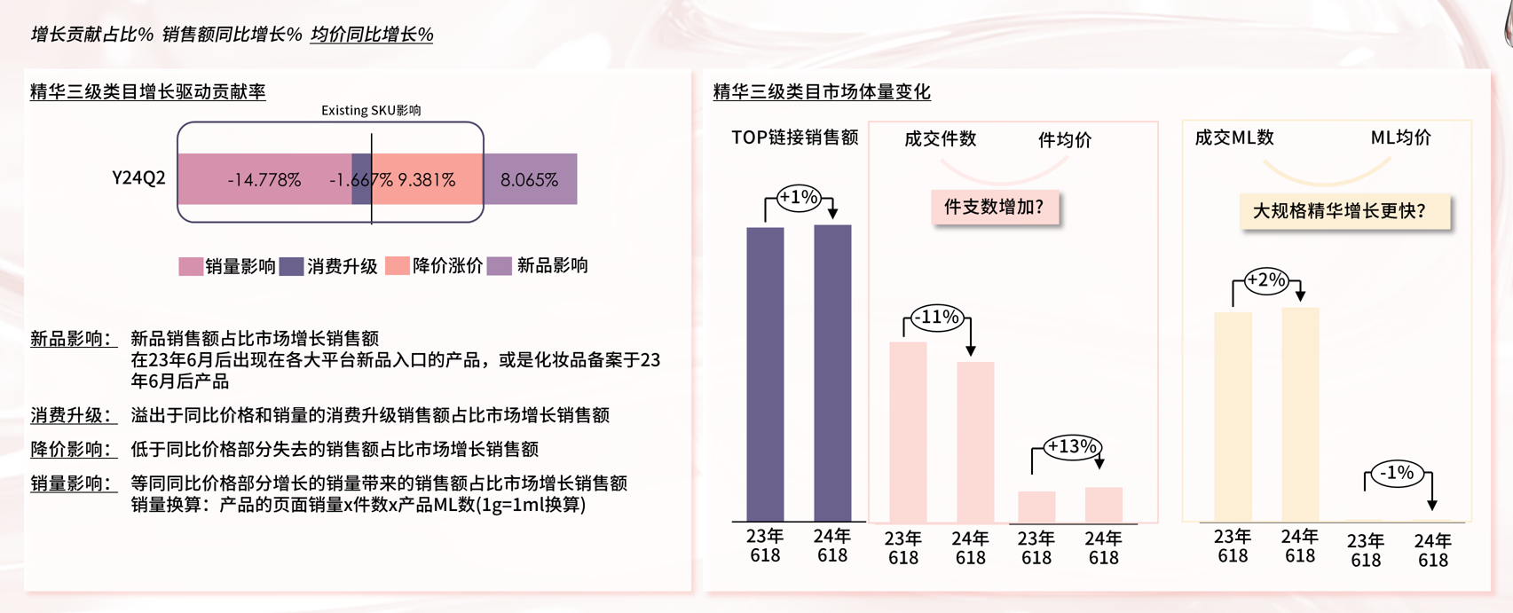 美妆类目增长贡献占比，销售额同比增长，均价同比增长