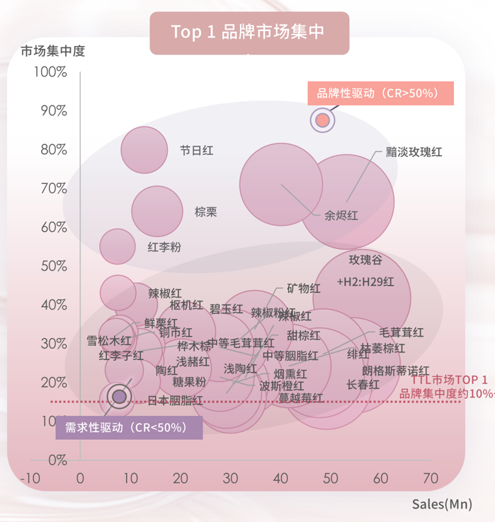 美妆类目品牌市场集中度