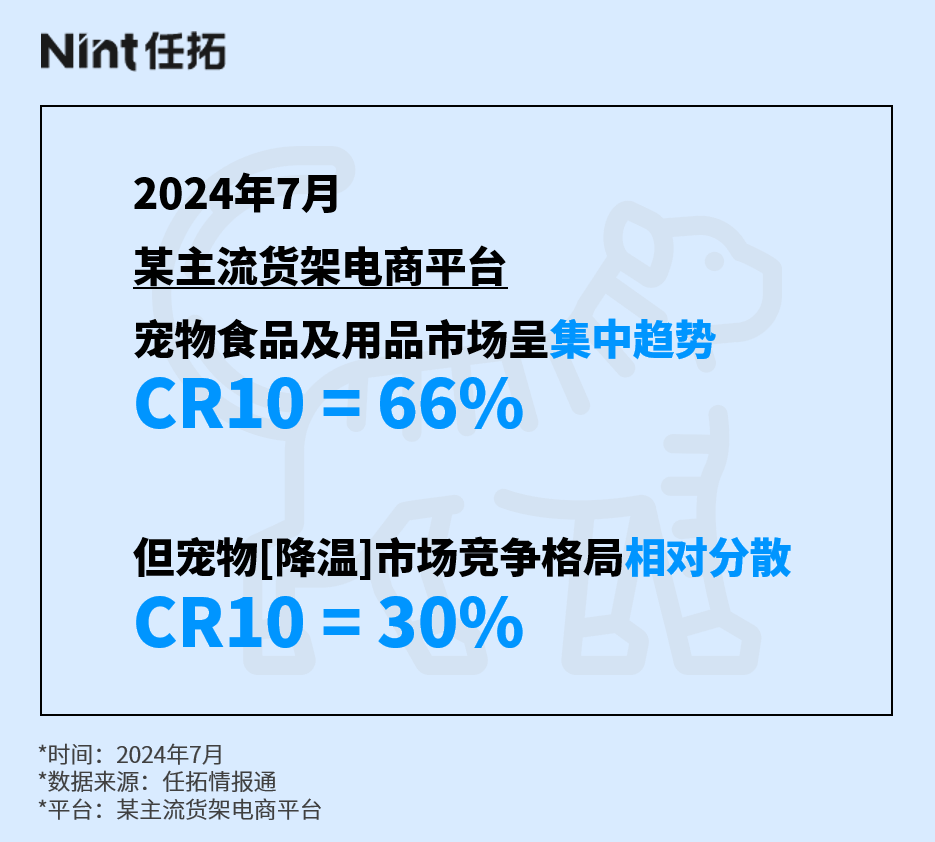 2024年7月某主流货架电商平台宠物食品数据