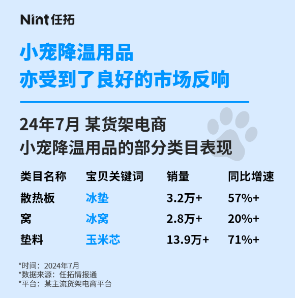 24年7月某货架电商小宠降温用品部分类目表现