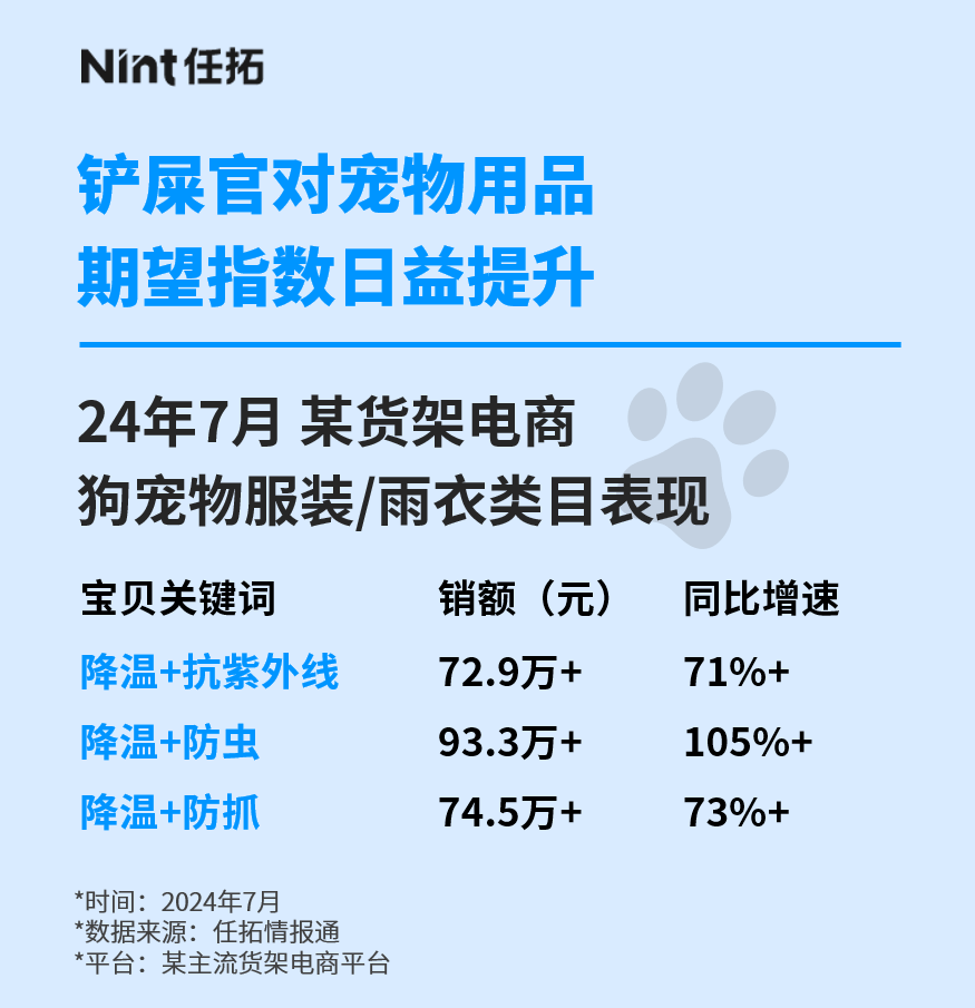 铲屎官对宠物用品期望指数日益提升