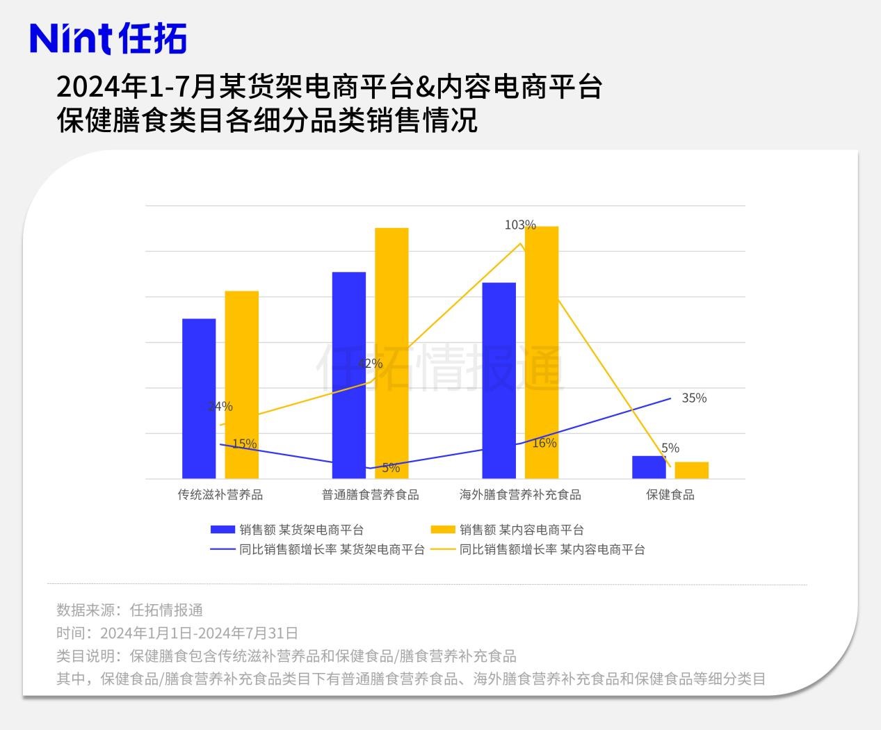 2024年1-7月某货架电商平台&内容电商平台 保健膳食类目各细分品类销售情况