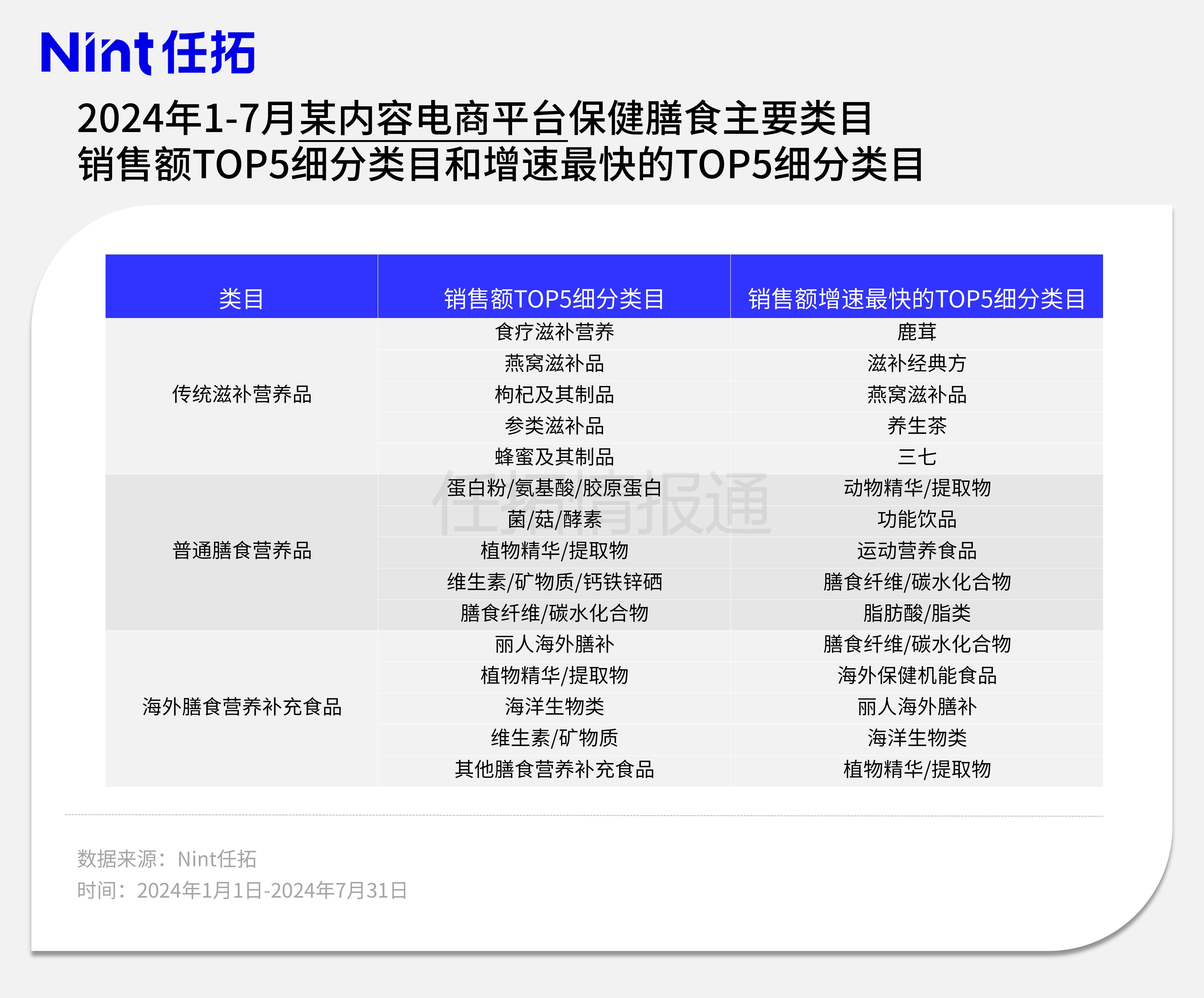 2024年1-7月某内容电商平台&h保健膳食主要类目