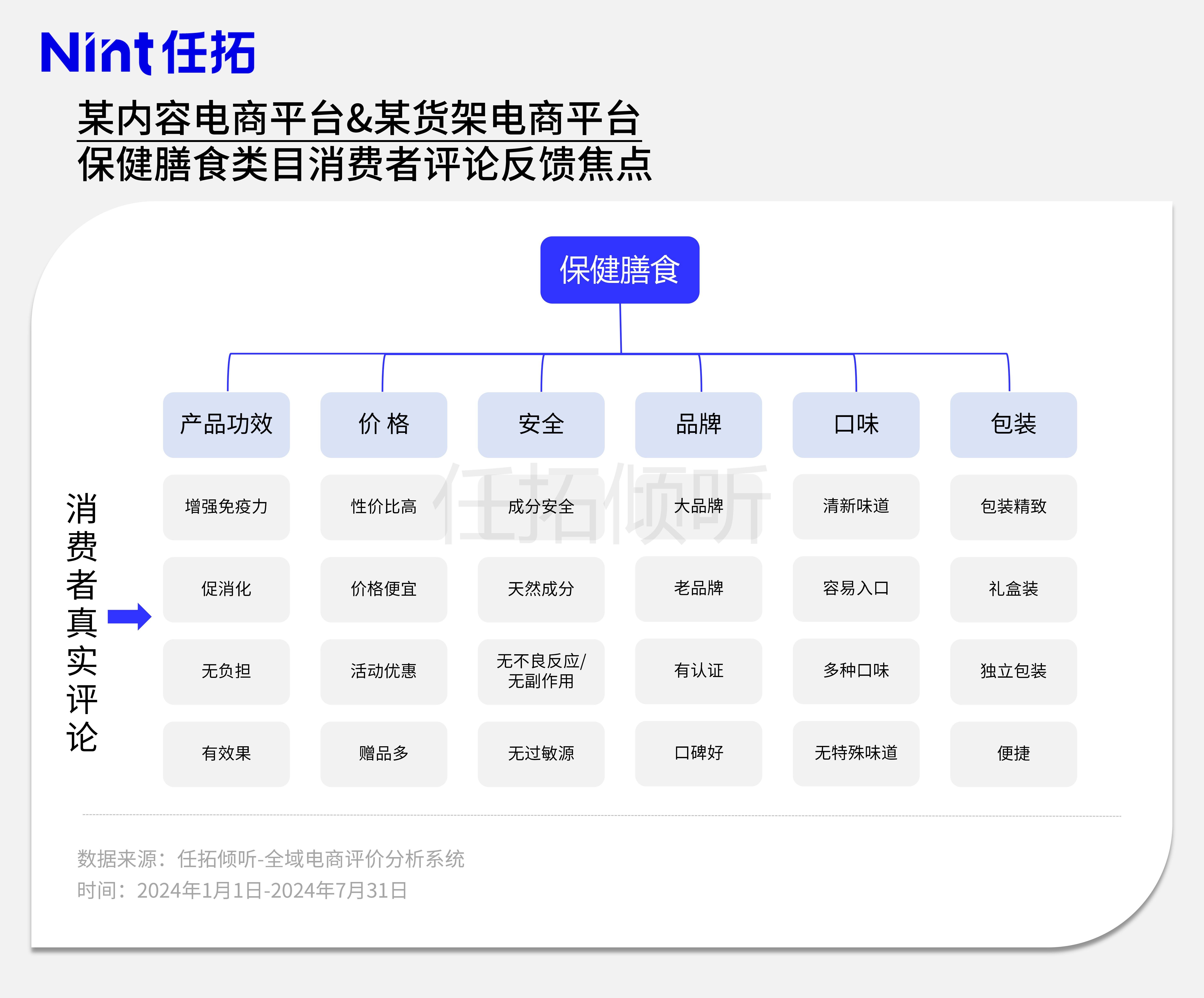 某内容电商平台&某货架电商平台保健膳食类目消费者评论反馈焦点