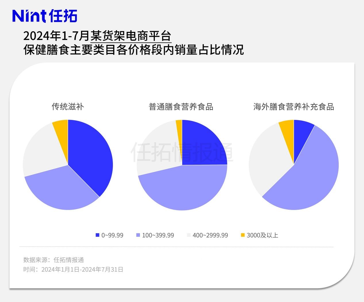 2024年1-7月某货架电商平台 保健膳食主要类目各价格段内销量占比情况