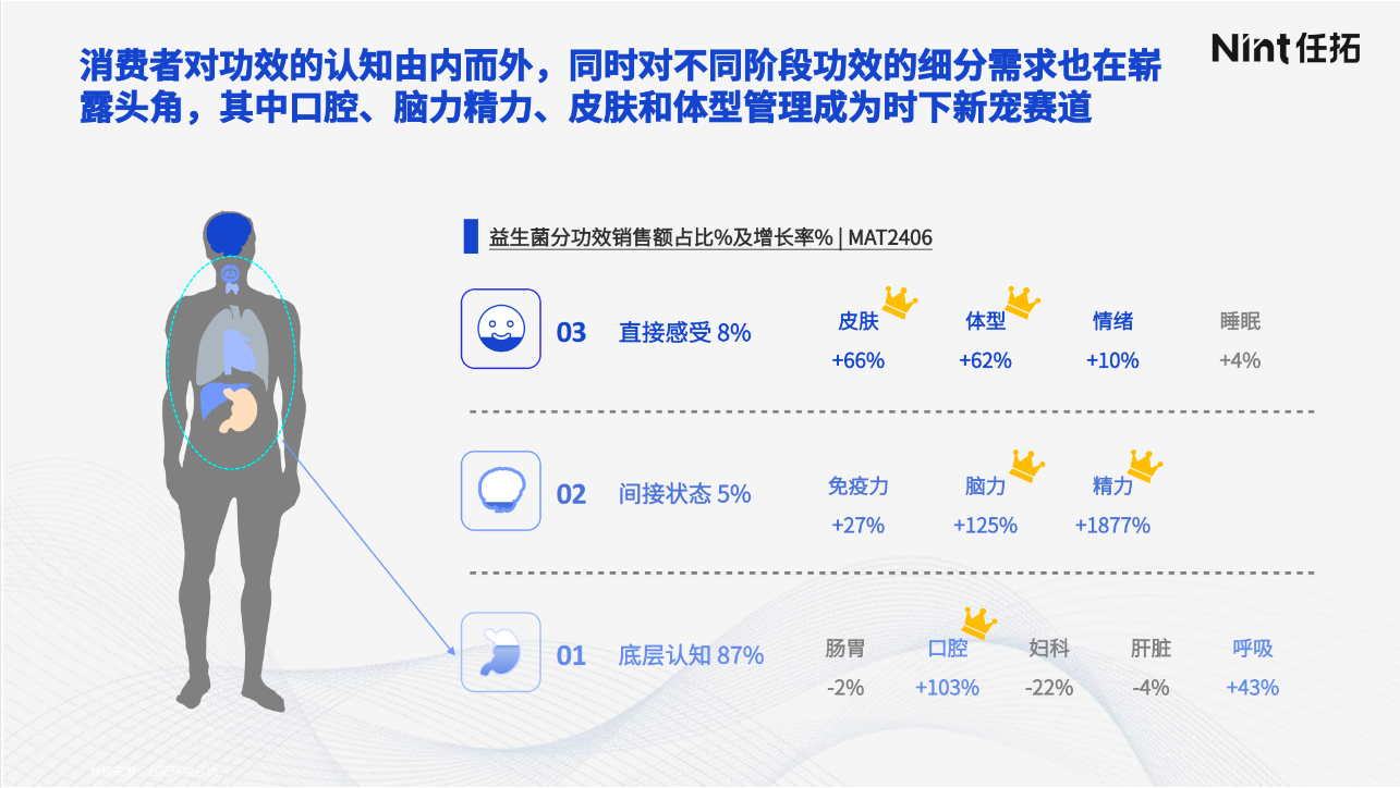 消费者对功效的认知由内而外