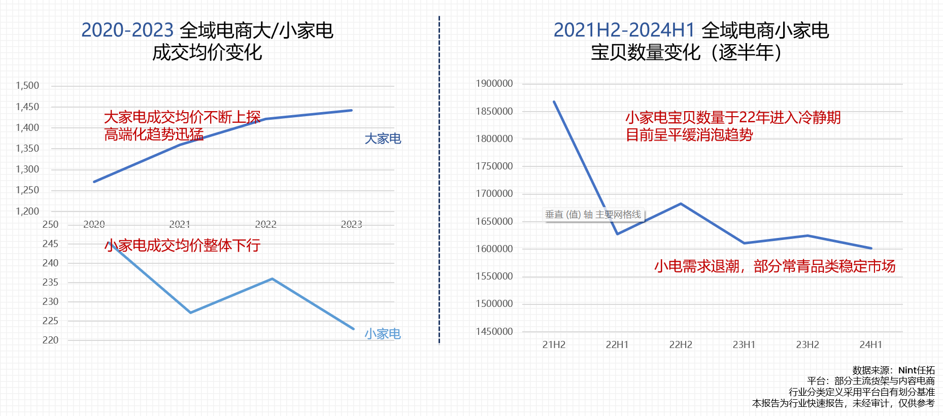 全域电商小家电成交均价和宝贝数量变化