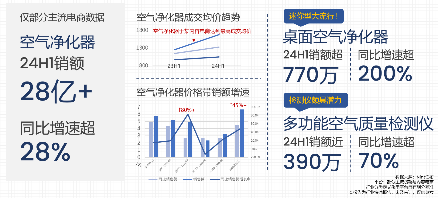 办公需求小家电增长可观