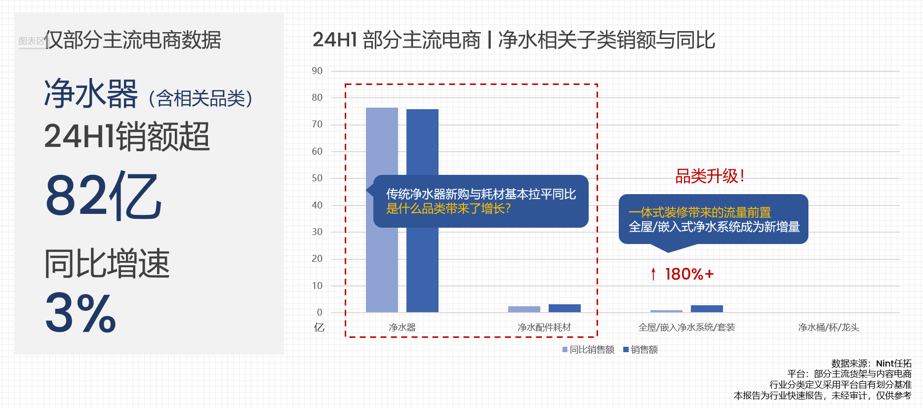 24H1部分主流电商净水相关子类销售额与同比