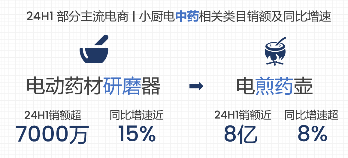 24H1部分主流电商，小厨电中药相关类目销额及同比增速