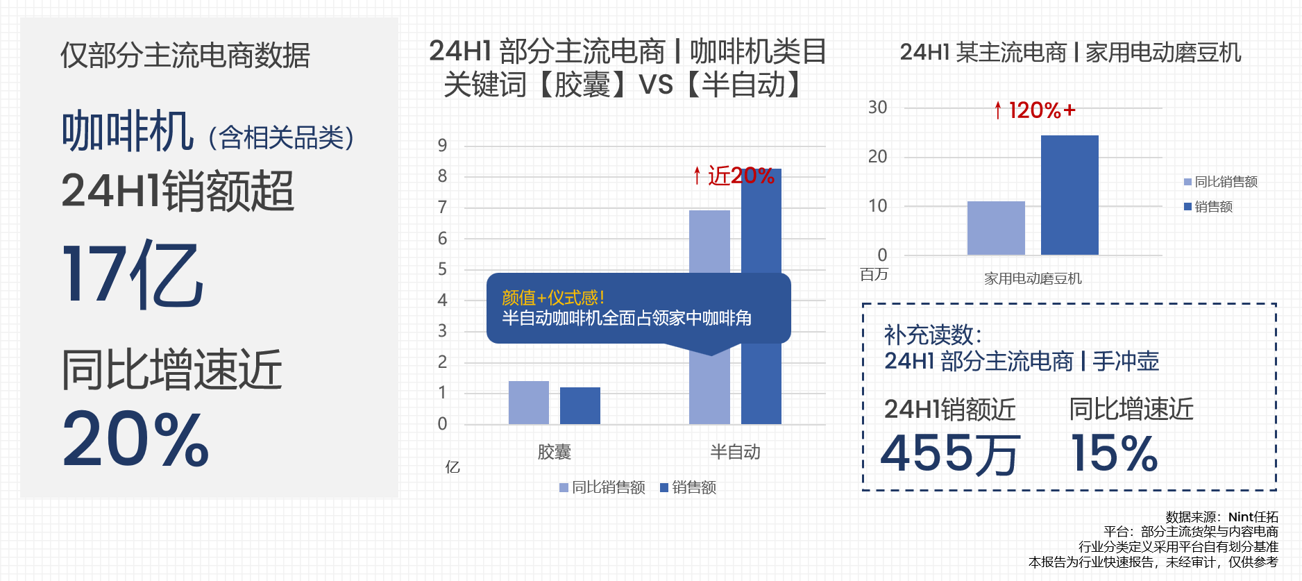 24H1部分主流电商，咖啡机类目关键词胶囊VS半自动