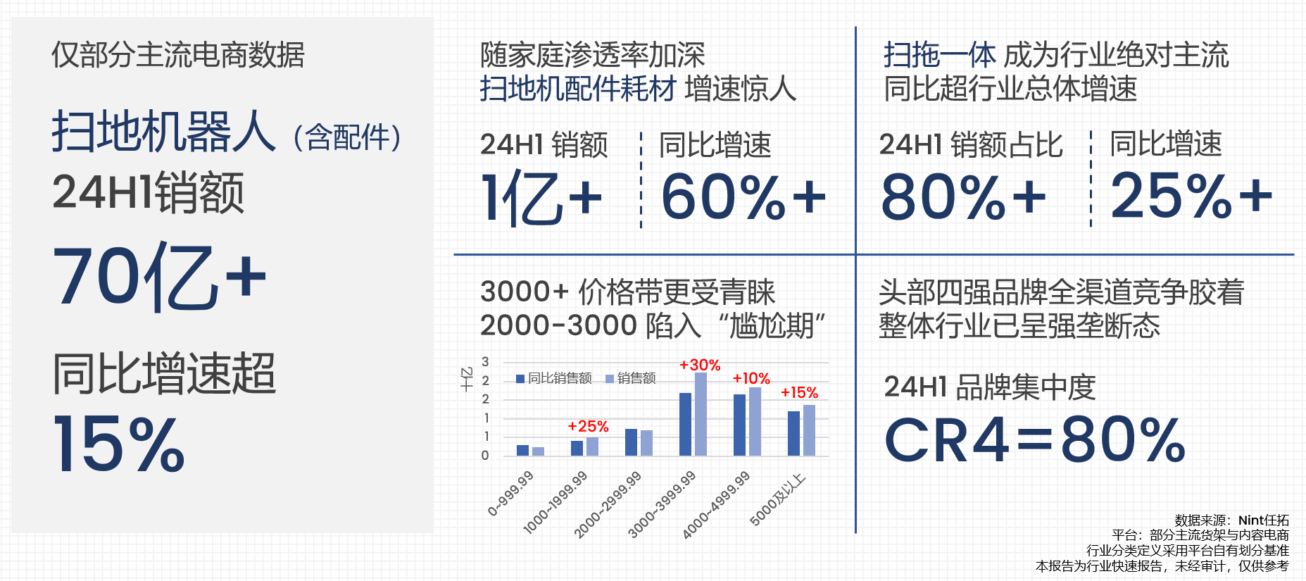 24H1部分主流电商扫拖一体成为行业绝对主流