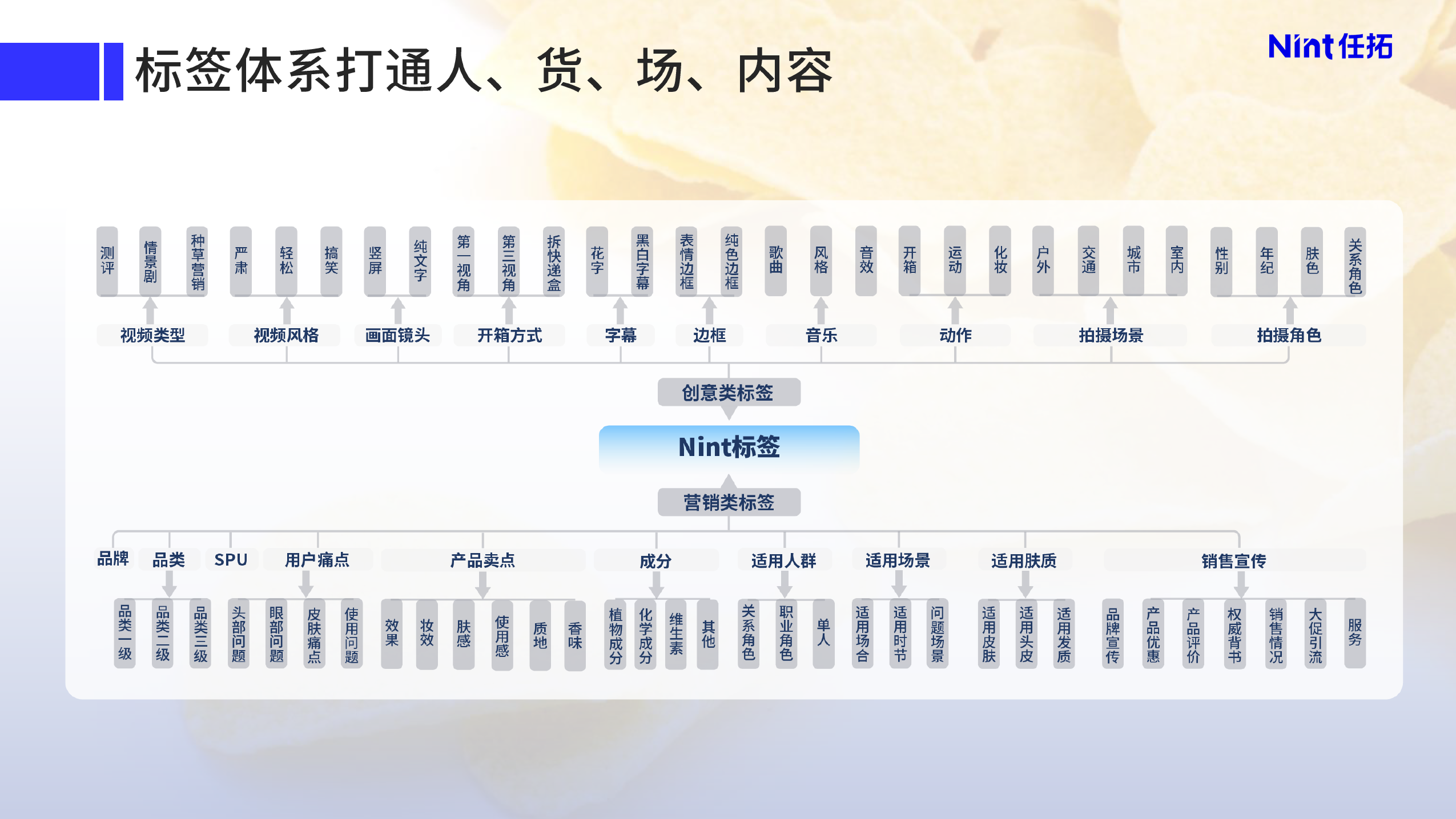 标签体系打通人、货、场、内容