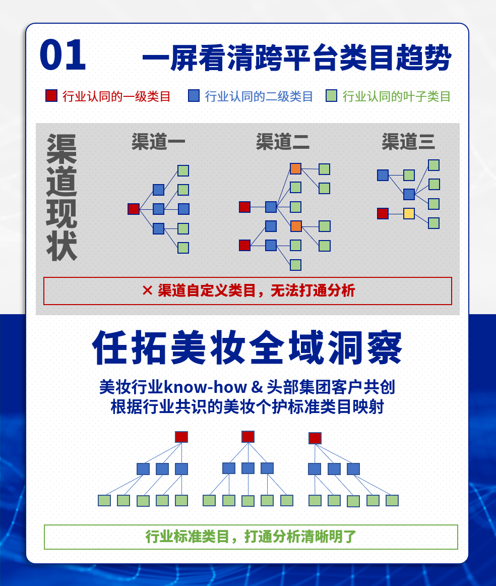 一屏看清跨平台类目趋势