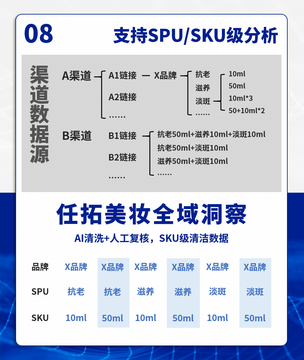 支持SPU/SKU级分析