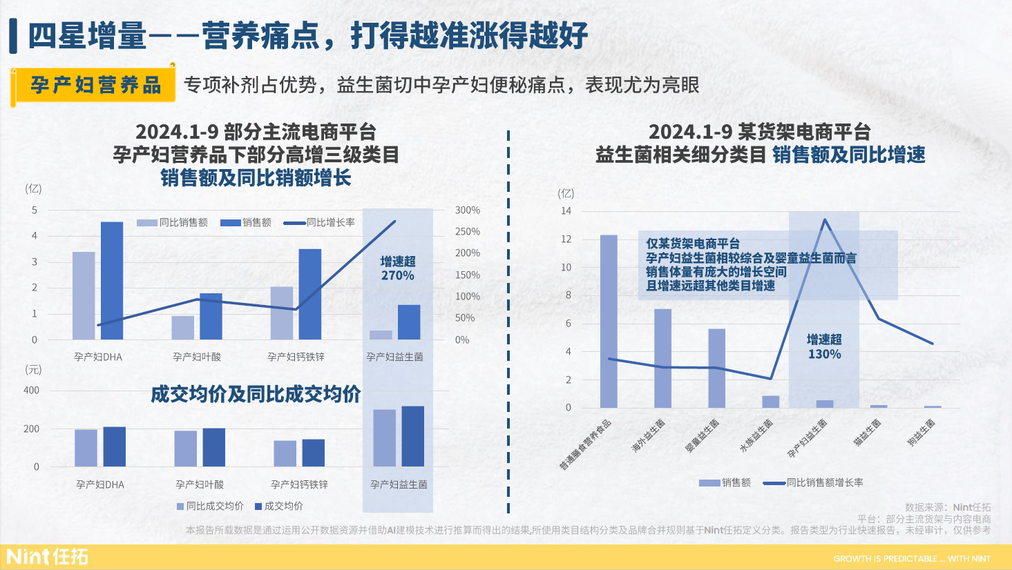 2024.1-9孕产妇营养品及益生菌品类销售额和增速