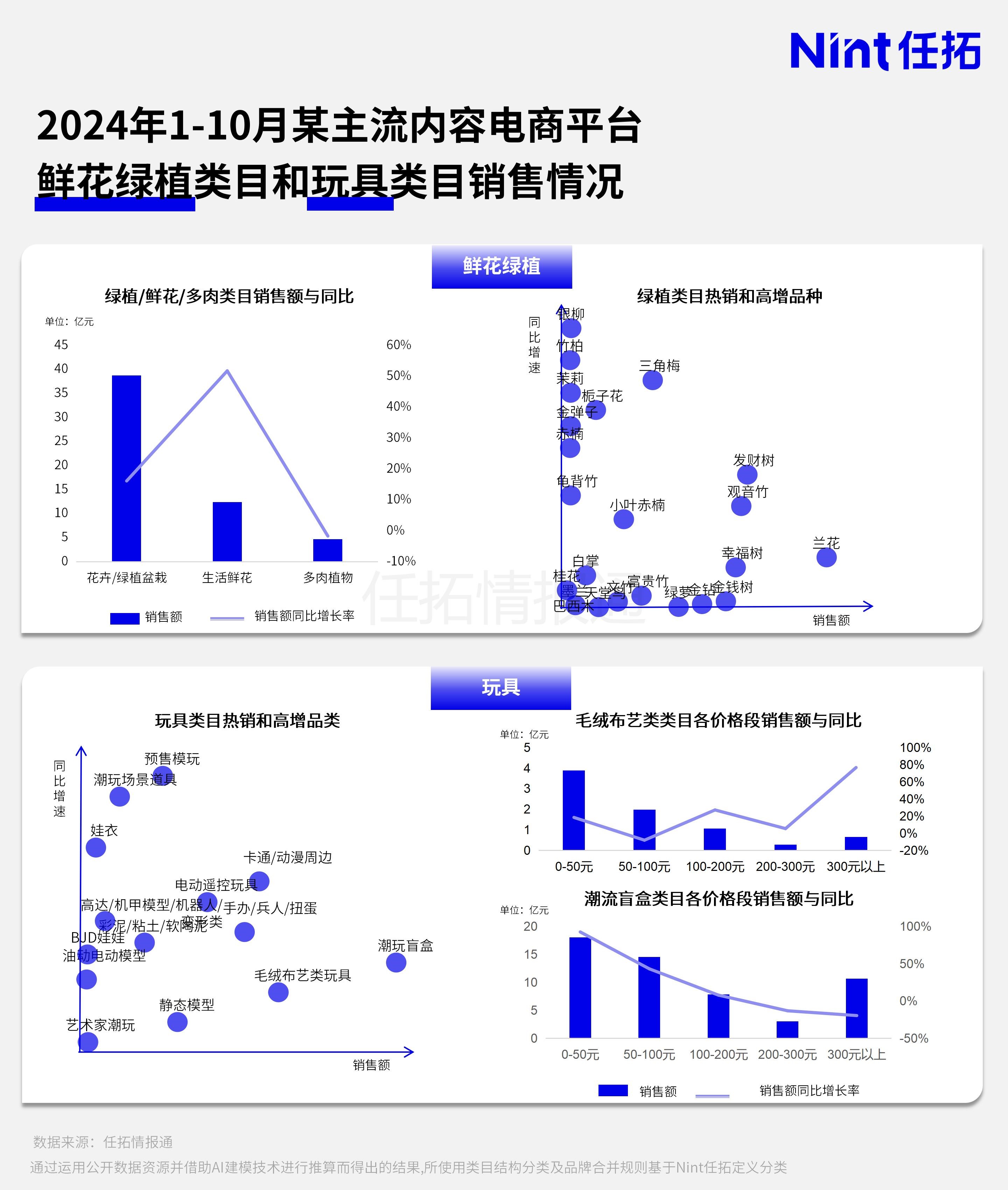 2024年1-10月某主流内容电商平台鲜花绿植类目和玩具类目销售情况