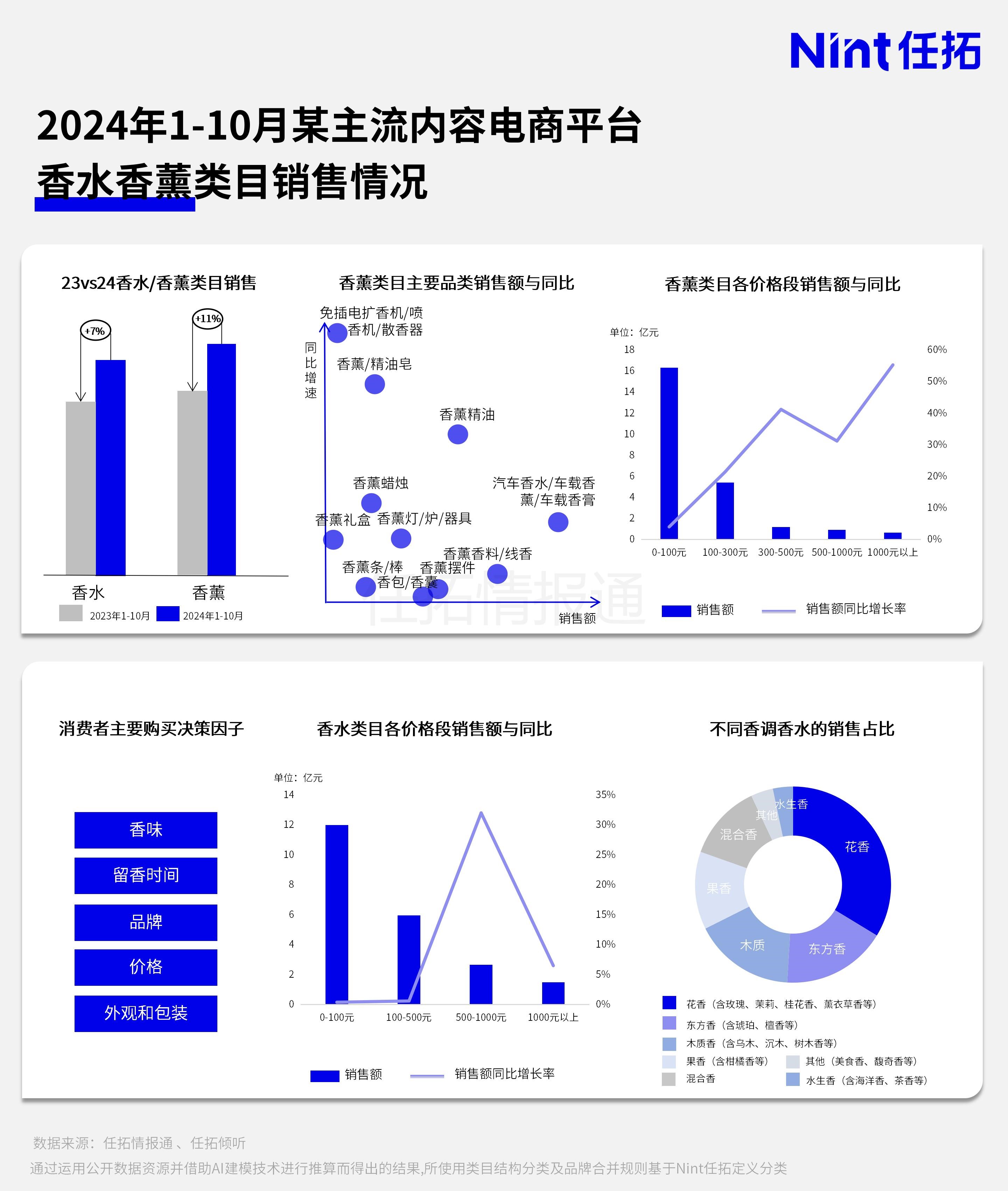 2024年1-10月某主流内容电商平台香水香薰类目销售情况