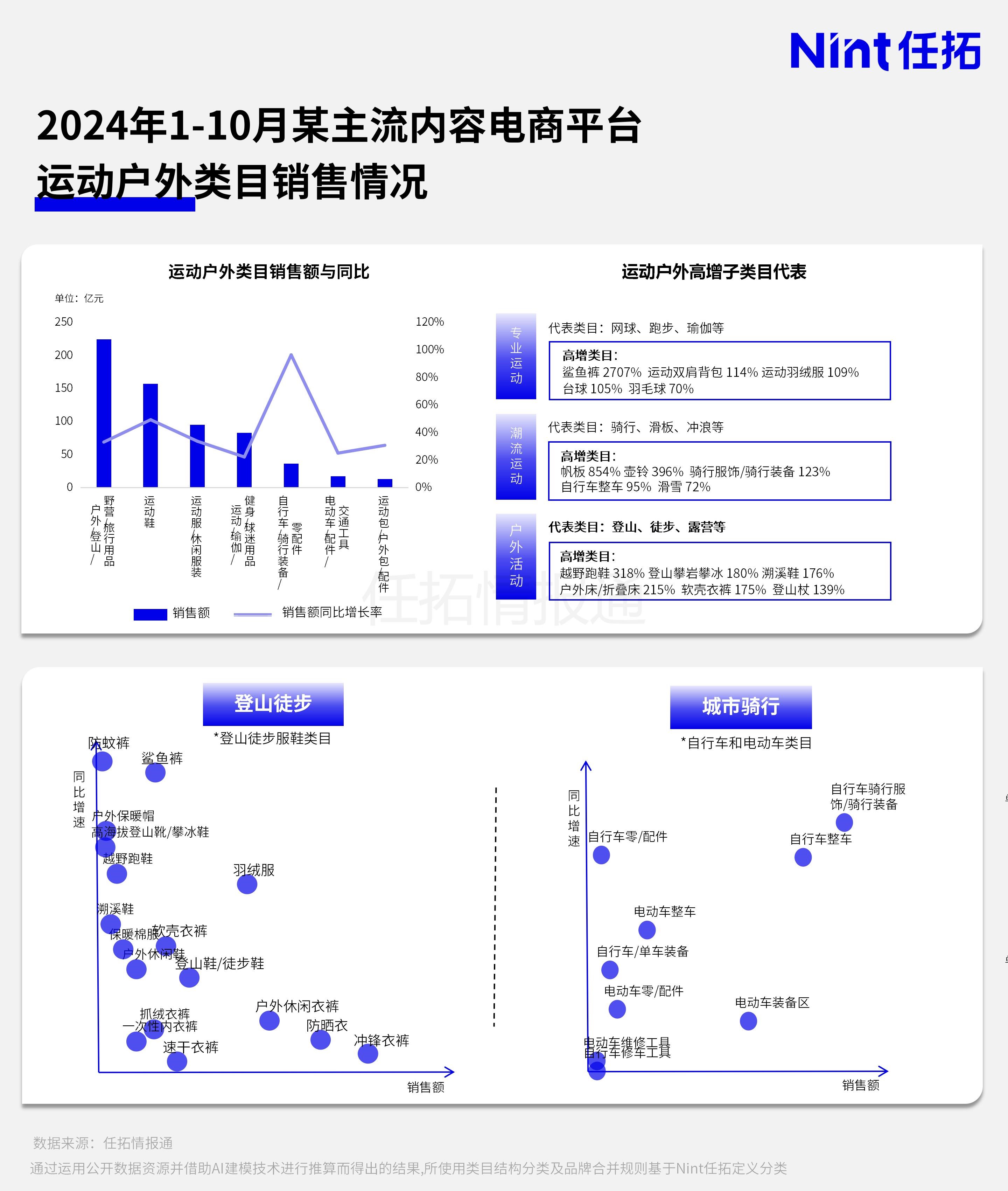 2024年1-10月某主流内容电商平台运动户外类目销售情况